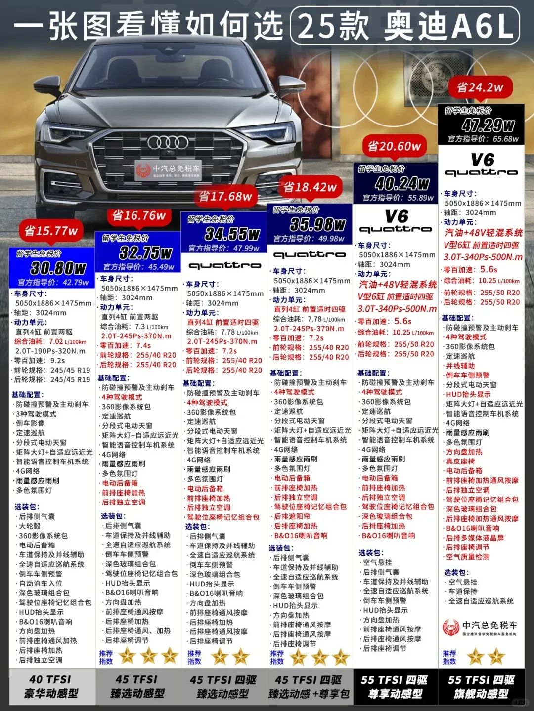 留学生免税车丨一张图看懂如何选择2025款奥迪A6L