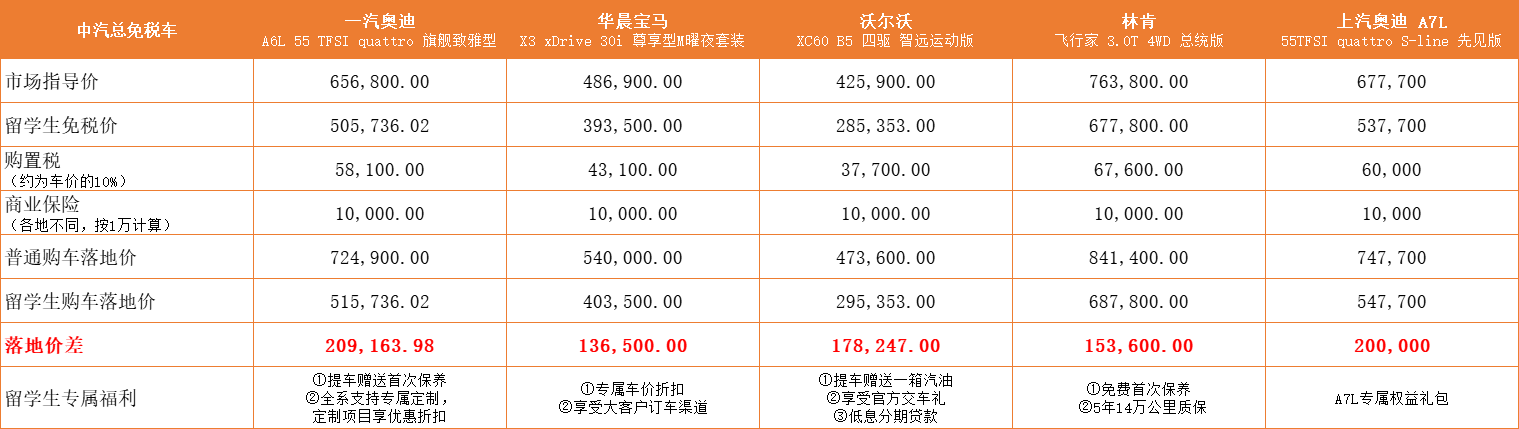 留学生免税车免税政策-免税车免税政策解读