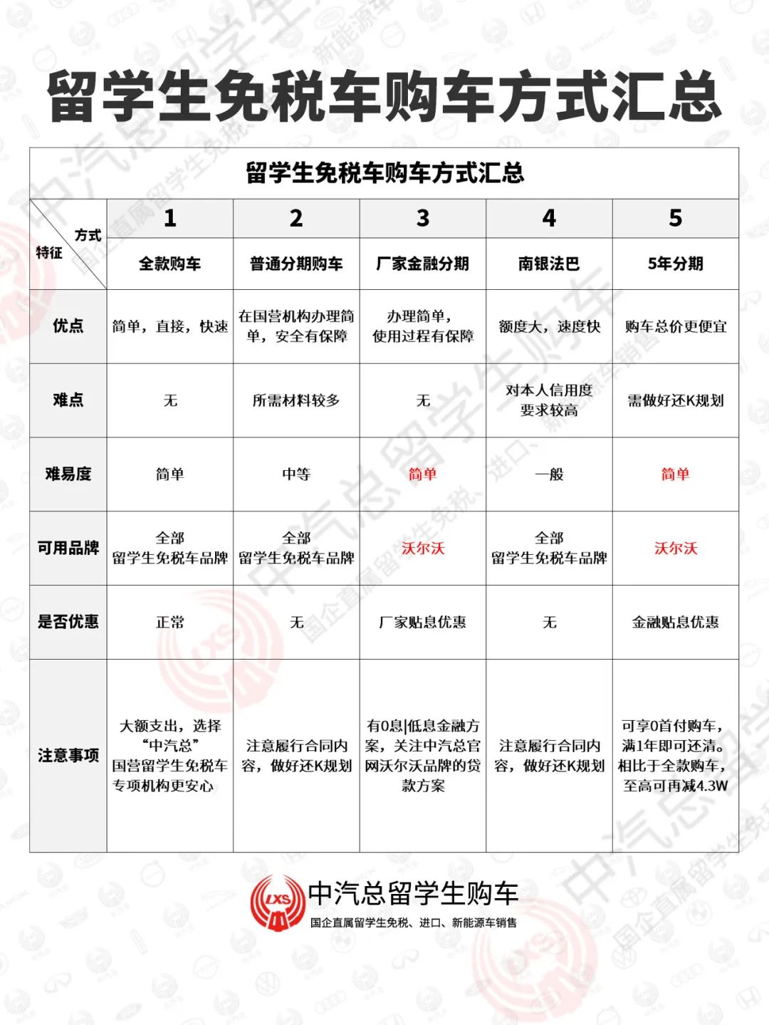 至高降4.3万丨沃尔沃二季度留学生免税车价格更新