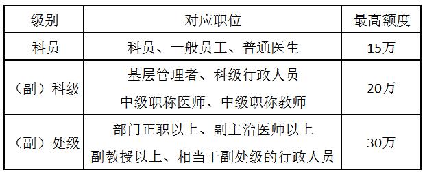 购买留学生免税车授信额度表
