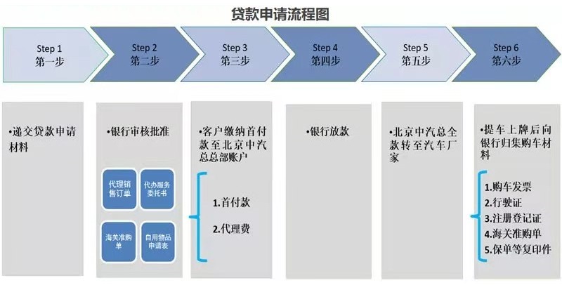 留学生贷款购车-留学生免税车购车贷款指引