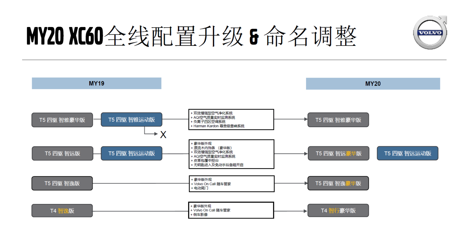 2020款 沃尔沃XC60全线配置升级