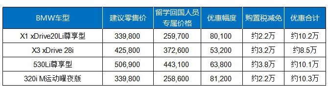 BMW免税车2019年第二季度部分车型价格