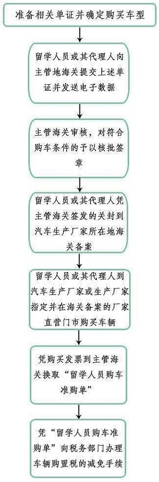 留学生回国如何购买免税车？