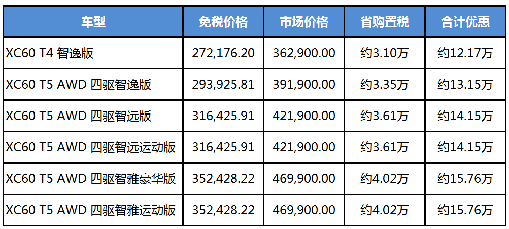 沃尔沃XC60免税车型价格表