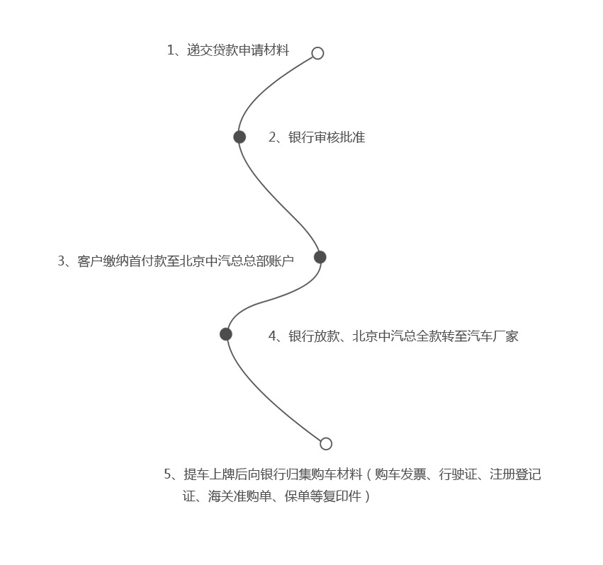 留学生免税车贷款分期及零息方案